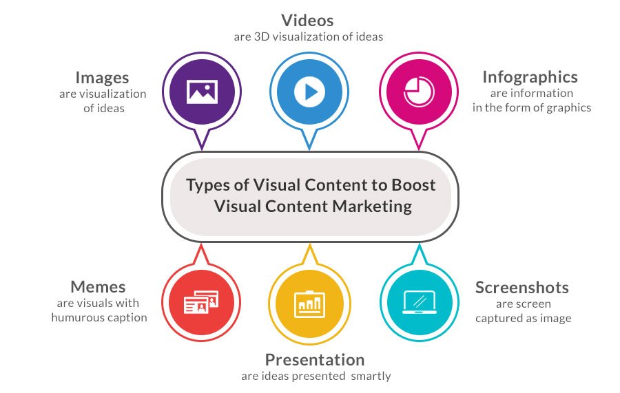 Visual Content Marketing Strategy -DeDevelopers